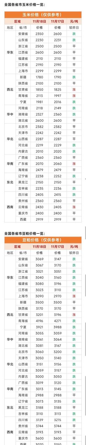 全國玉米與豆粕價格最新動態(tài)分析 